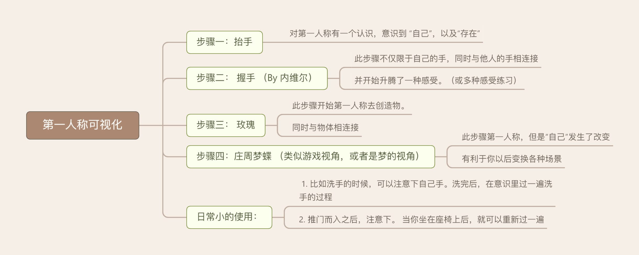 第一人称可视化